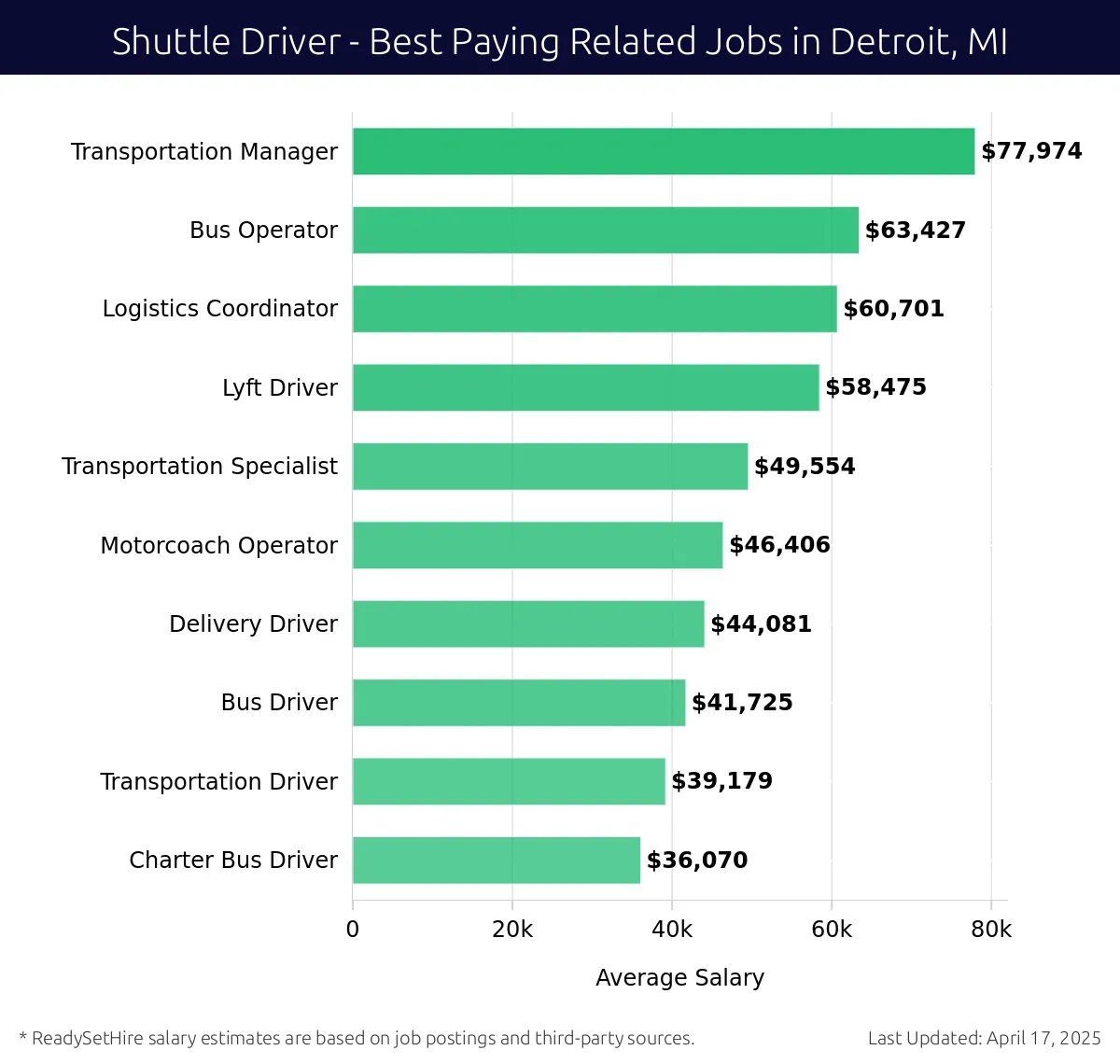 Graph displaying best paying related job salaries for Shuttle Driver jobs near Detroit, MI, highlighting Transportation Manager with the highest at $77,974 and Charter Bus Driver with the lowest at $36,070.