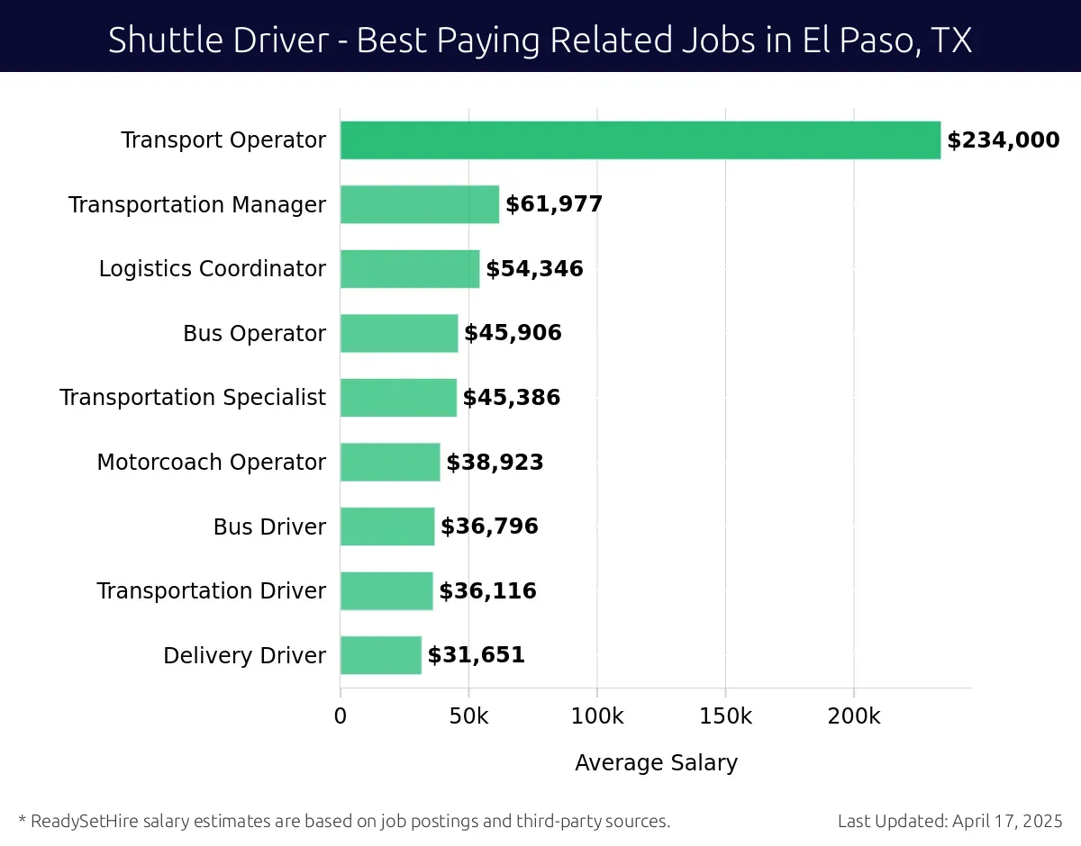 Graph displaying best paying related job salaries for Shuttle Driver jobs near El Paso, TX, highlighting Transport Operator with the highest at $234,000 and Delivery Driver with the lowest at $31,651.