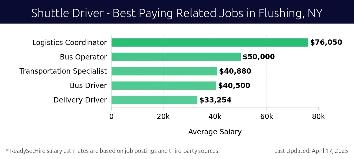 Graph displaying best paying related job salaries for Shuttle Driver jobs near Flushing, NY, highlighting Logistics Coordinator with the highest at $76,050 and Delivery Driver with the lowest at $33,254.