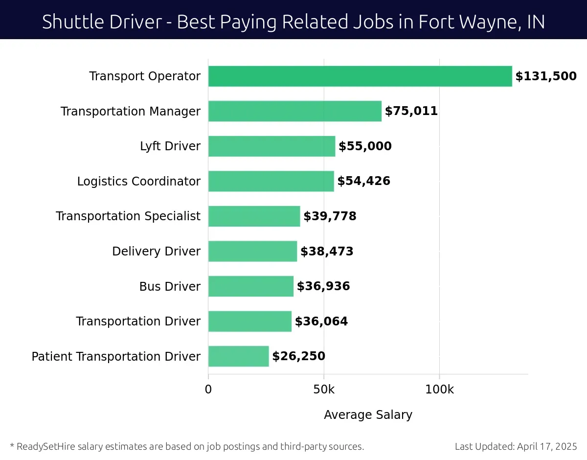Graph displaying best paying related job salaries for Shuttle Driver jobs near Fort Wayne, IN, highlighting Transport Operator with the highest at $131,500 and Lyft Driver with the lowest at $55,000.