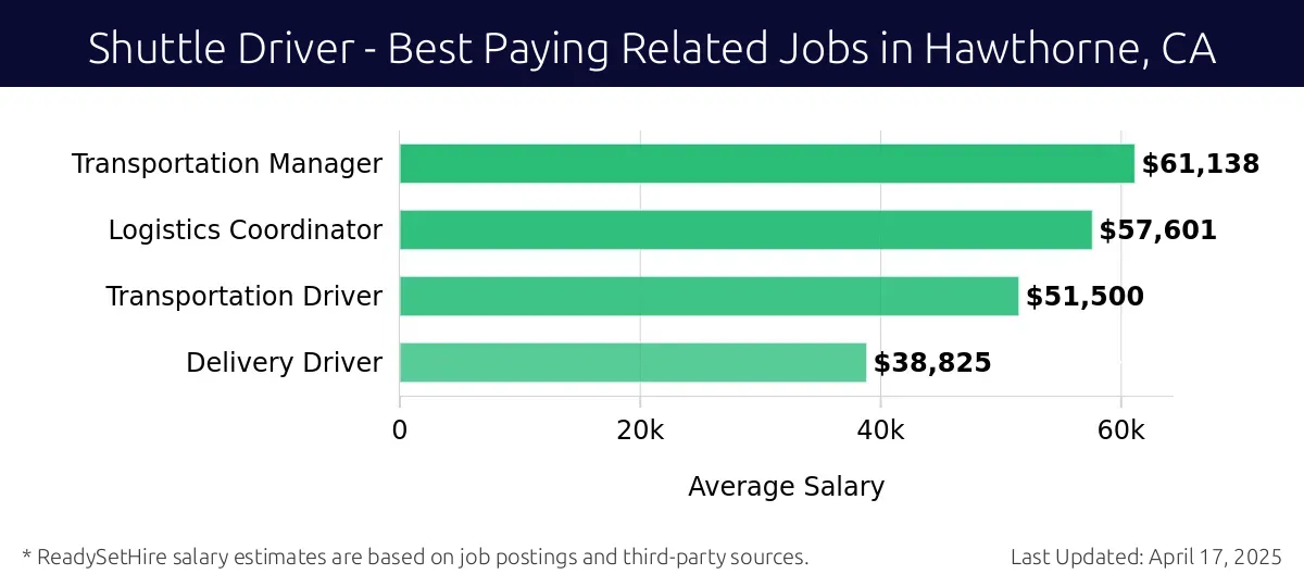 Graph displaying best paying related job salaries for Shuttle Driver jobs near Hawthorne, CA, highlighting Transportation Manager with the highest at $61,138 and Delivery Driver with the lowest at $38,825.