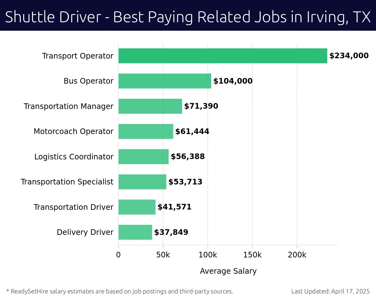 Graph displaying best paying related job salaries for Shuttle Driver jobs near Irving, TX, highlighting Transport Operator with the highest at $234,000 and Delivery Driver with the lowest at $37,849.
