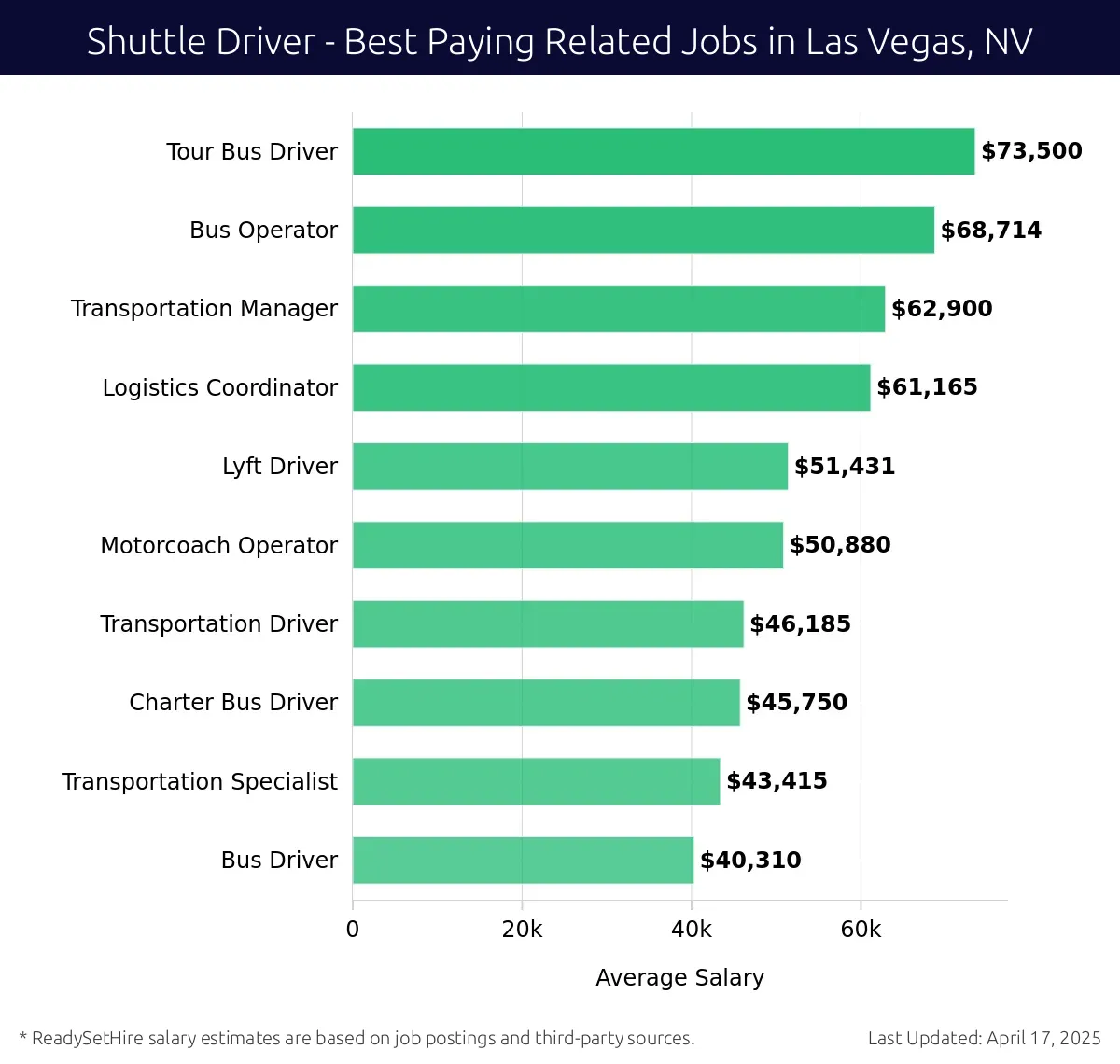 Graph displaying best paying related job salaries for Shuttle Driver jobs near Las Vegas, NV, highlighting Tour Bus Driver with the highest at $73,500 and Bus Driver with the lowest at $40,310.
