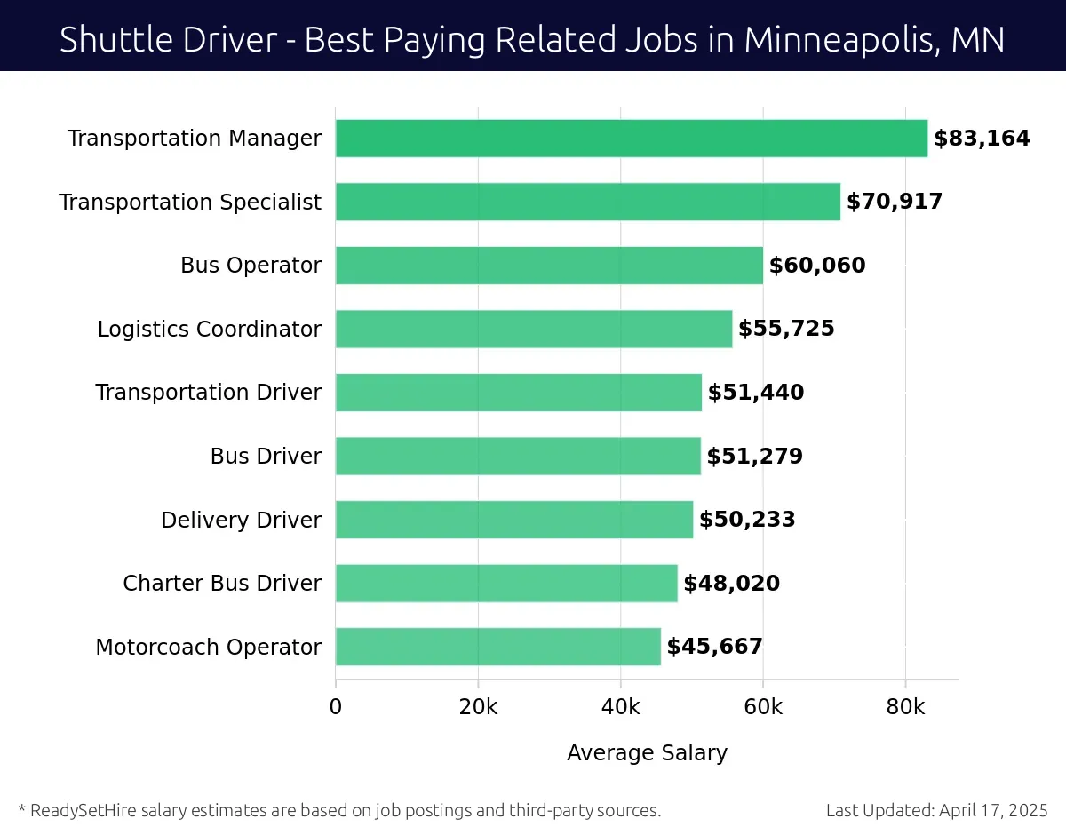 Graph displaying best paying related job salaries for Shuttle Driver jobs near Minneapolis, MN, highlighting Transportation Manager with the highest at $83,164 and Motorcoach Operator with the lowest at $45,667.