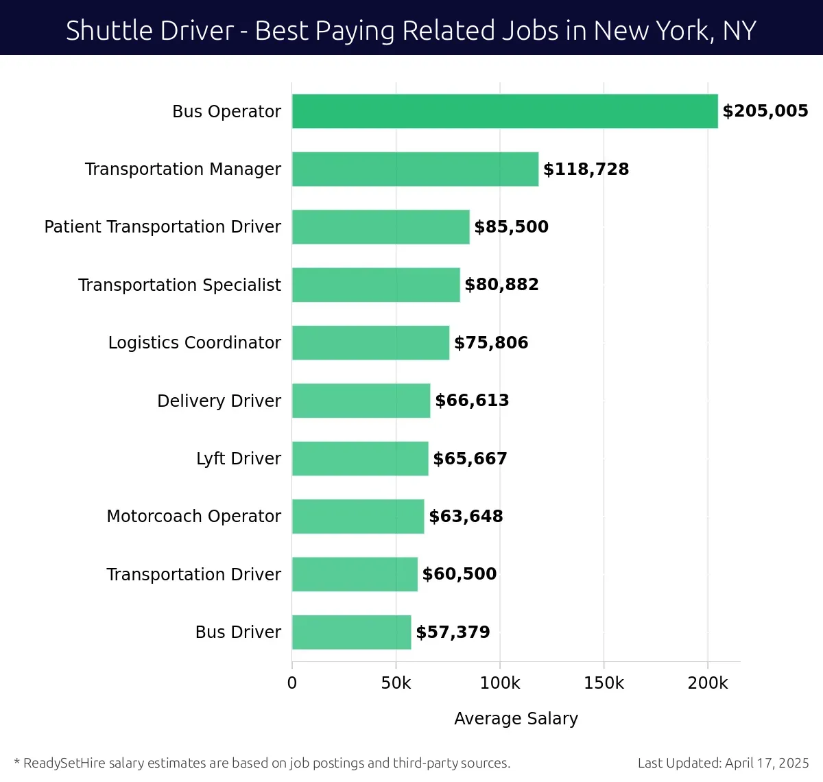 Graph displaying best paying related job salaries for Shuttle Driver jobs near New York, NY, highlighting Bus Operator with the highest at $205,005 and Bus Driver with the lowest at $57,379.
