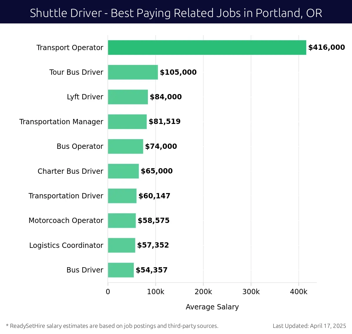 Graph displaying best paying related job salaries for Shuttle Driver jobs near Portland, OR, highlighting Transport Operator with the highest at $416,000 and Bus Driver with the lowest at $54,357.