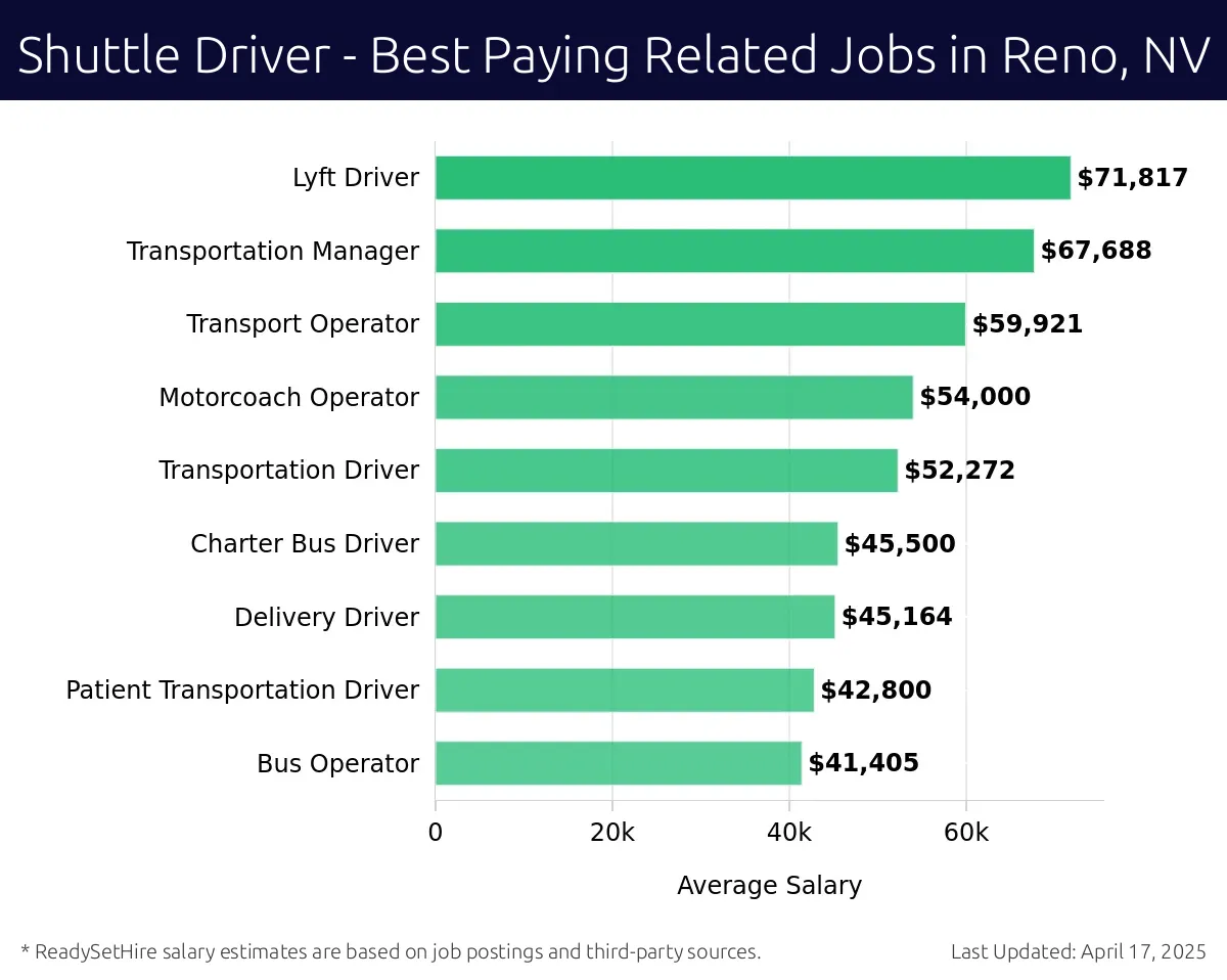 Graph displaying best paying related job salaries for Shuttle Driver jobs near Reno, NV, highlighting Logistics Coordinator with the highest at $71,817 and Bus Operator with the lowest at $41,405.
