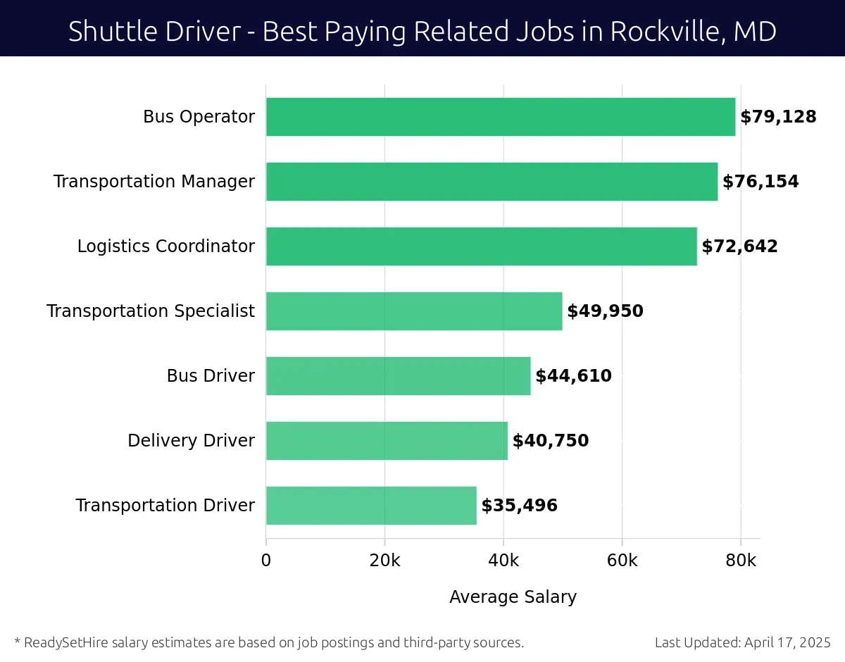 Graph displaying best paying related job salaries for Shuttle Driver jobs near Rockville, MD, highlighting Bus Operator with the highest at $79,128 and Transportation Driver with the lowest at $35,496.