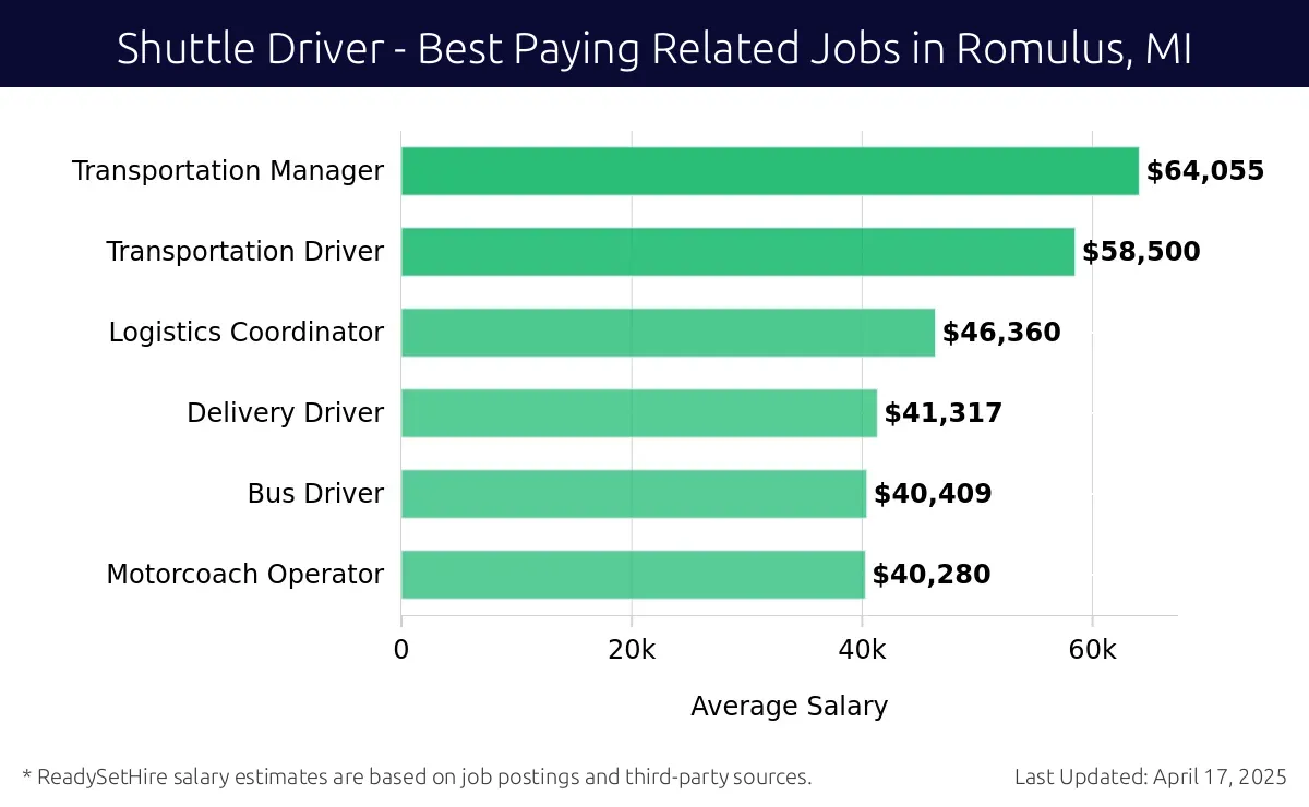 Graph displaying best paying related job salaries for Shuttle Driver jobs near Romulus, MI, highlighting Transportation Manager with the highest at $64,055 and Motorcoach Operator with the lowest at $40,280.