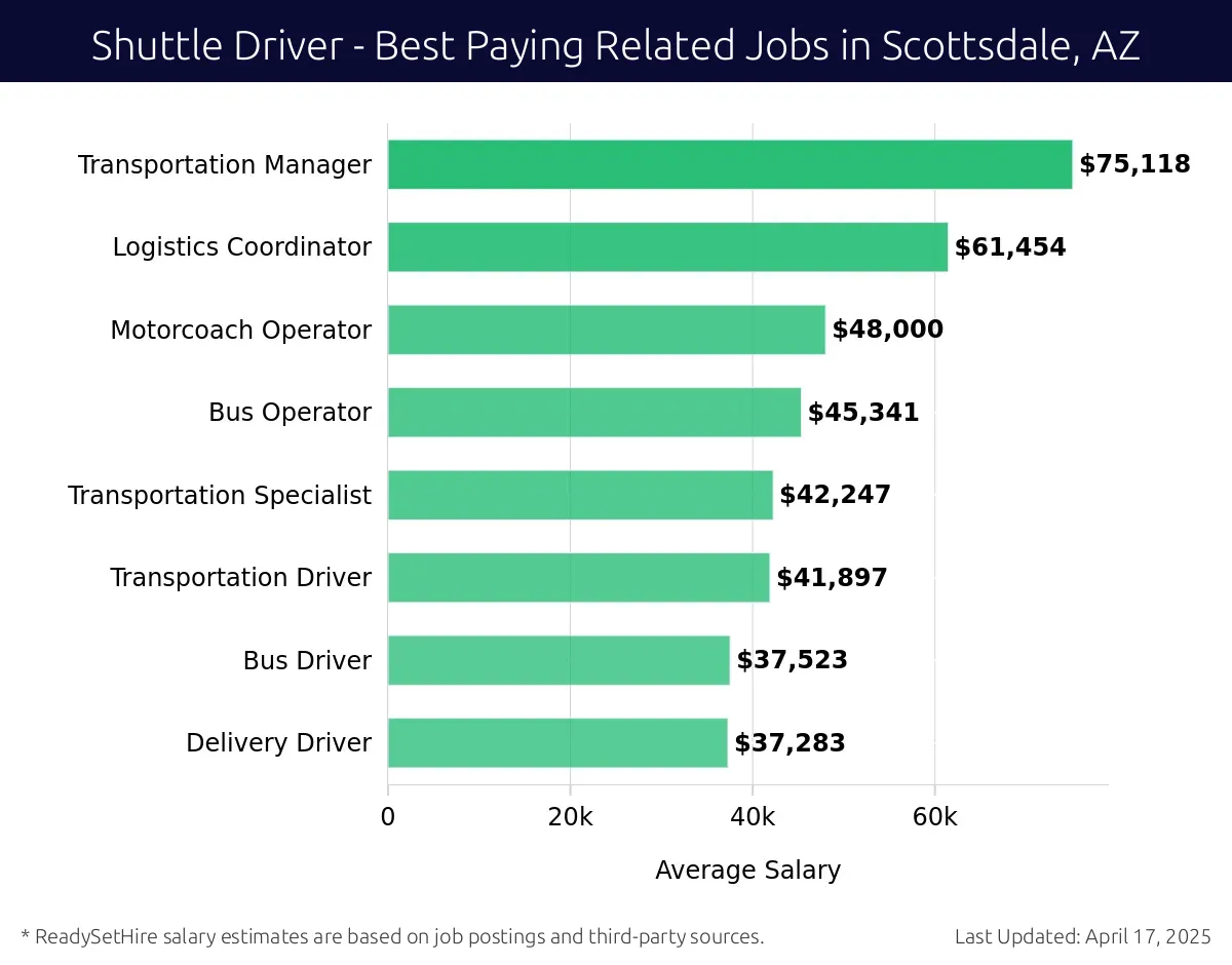 Graph displaying best paying related job salaries for Shuttle Driver jobs near Scottsdale, AZ, highlighting Transportation Manager with the highest at $75,118 and Delivery Driver with the lowest at $37,283.