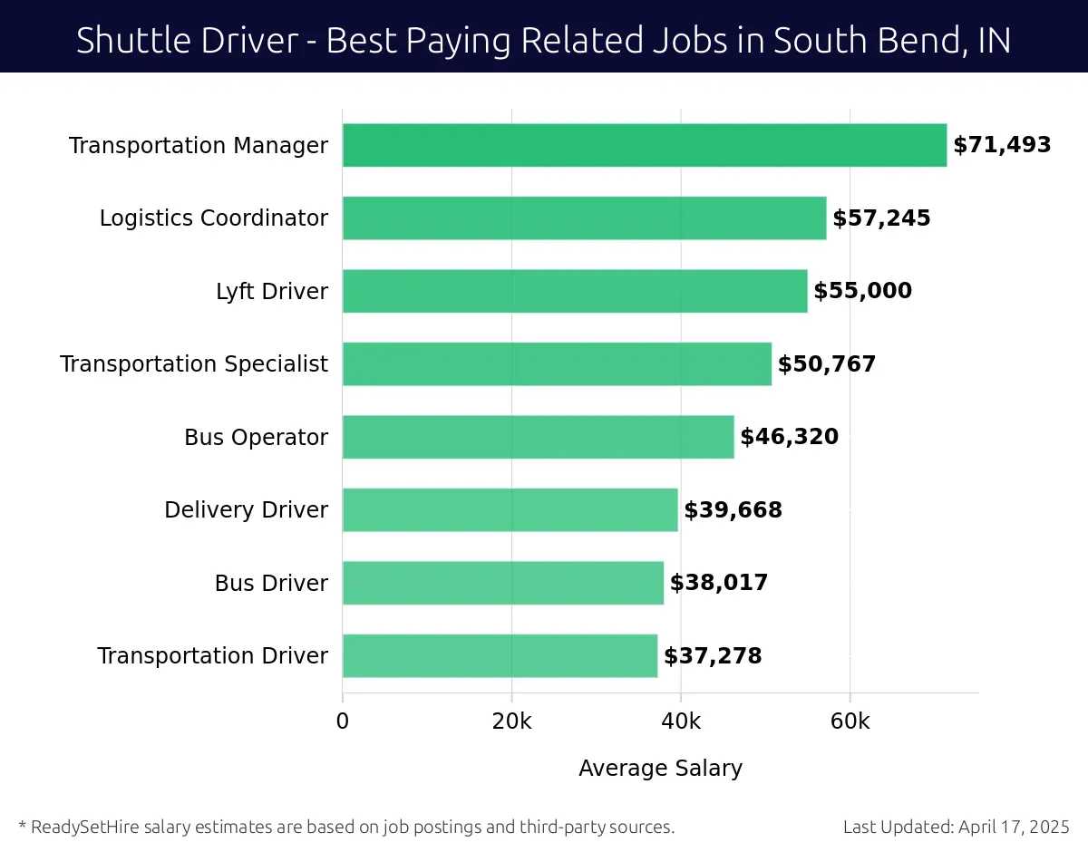 Graph displaying best paying related job salaries for Shuttle Driver jobs near South Bend, IN, highlighting Transportation Manager with the highest at $71,493 and Transportation Driver with the lowest at $37,278.