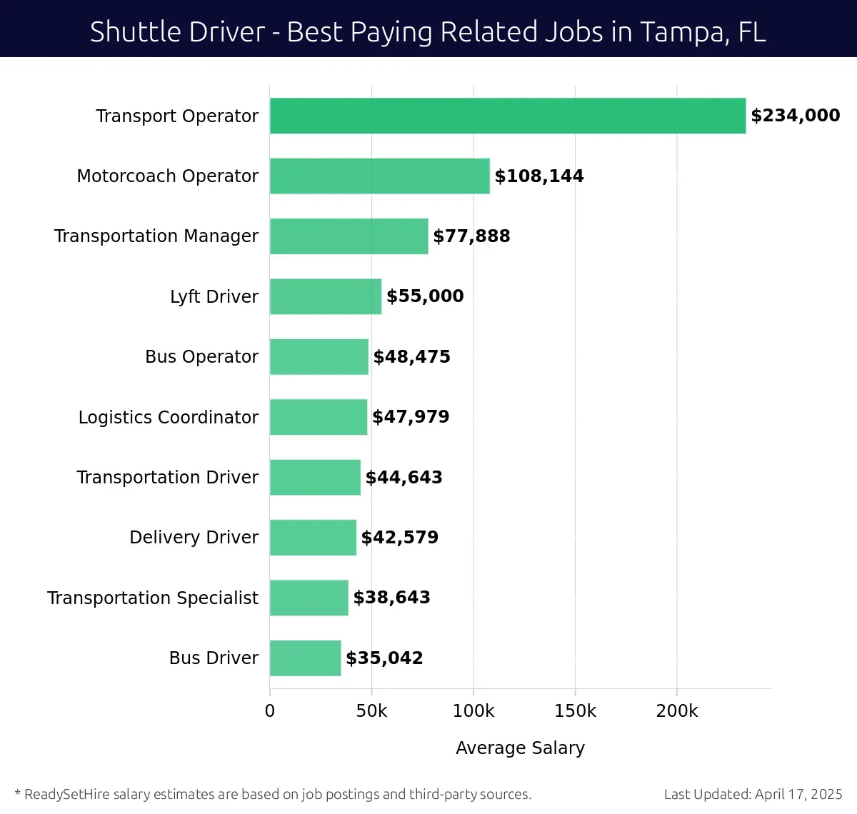 Graph displaying best paying related job salaries for Shuttle Driver jobs near Tampa, FL, highlighting Transport Operator with the highest at $234,000 and Bus Driver with the lowest at $35,042.
