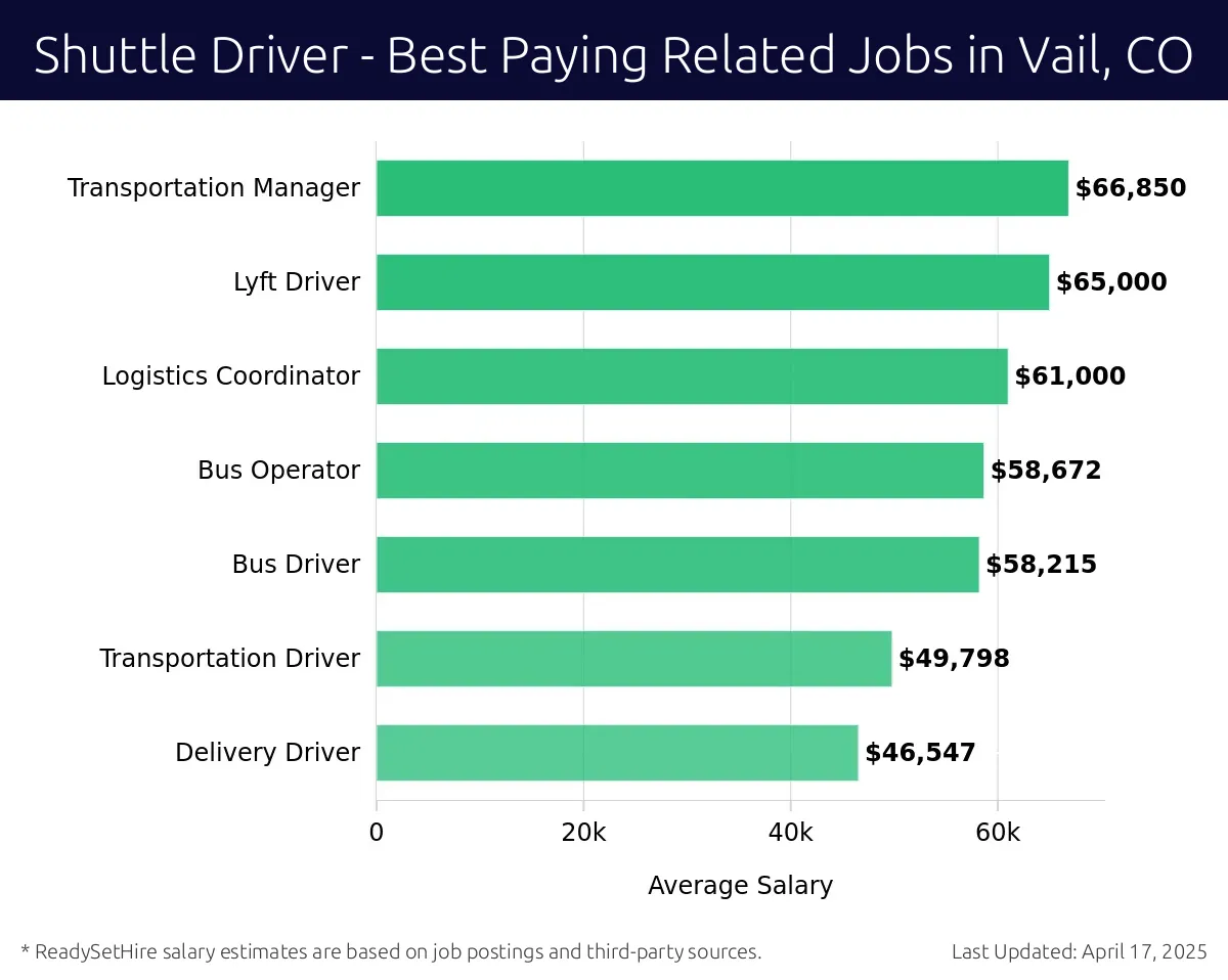 Graph displaying best paying related job salaries for Shuttle Driver jobs near Vail, CO, highlighting Transportation Manager with the highest at $66,850 and Delivery Driver with the lowest at $46,547.