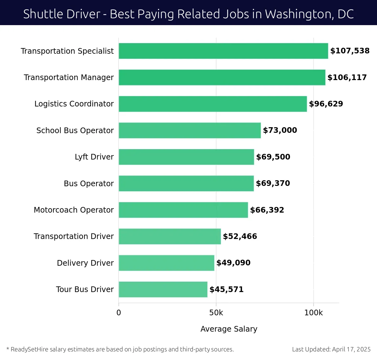 Graph displaying best paying related job salaries for Shuttle Driver jobs near Washington, DC, highlighting Transportation Specialist with the highest at $107,538 and Tour Bus Driver with the lowest at $45,571.