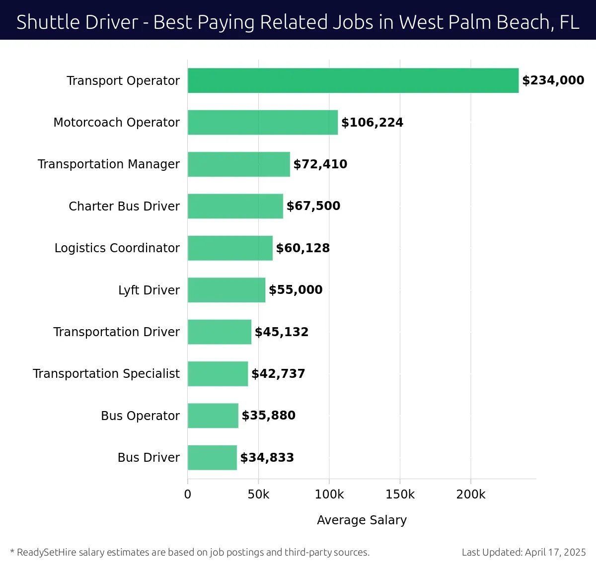 Graph displaying best paying related job salaries for Shuttle Driver jobs near West Palm Beach, FL, highlighting Transport Operator with the highest at $234,000 and Bus Driver with the lowest at $34,833.