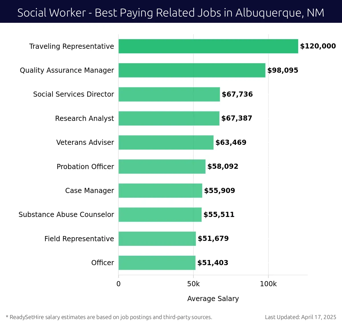 Graph displaying best paying related job salaries for Social Worker jobs near Albuquerque, NM, highlighting Traveling Representative with the highest at $120,000 and Officer with the lowest at $51,403.