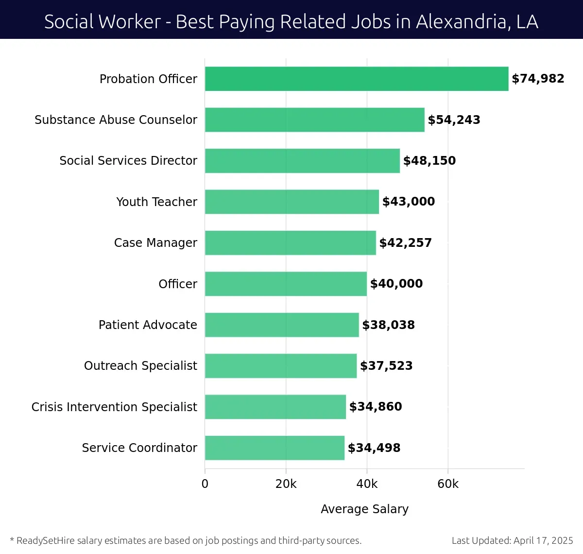Graph displaying best paying related job salaries for Social Worker jobs near Alexandria, LA, highlighting Probation Officer with the highest at $74,982 and Service Coordinator with the lowest at $34,498.