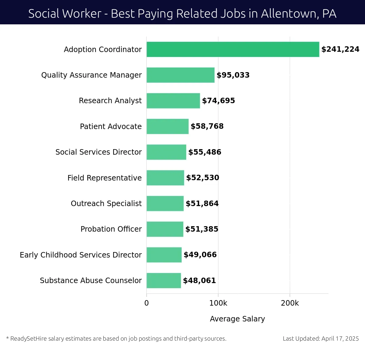 Graph displaying best paying related job salaries for Social Worker jobs near Allentown, PA, highlighting Adoption Coordinator with the highest at $241,224 and Substance Abuse Counselor with the lowest at $48,061.