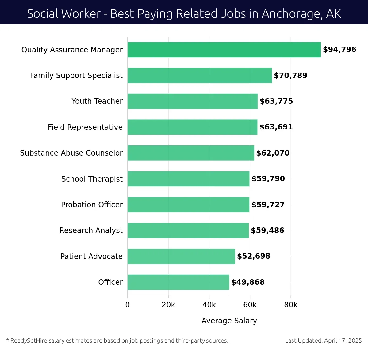 Graph displaying best paying related job salaries for Social Worker jobs near Anchorage, AK, highlighting Quality Assurance Manager with the highest at $94,796 and Officer with the lowest at $49,868.