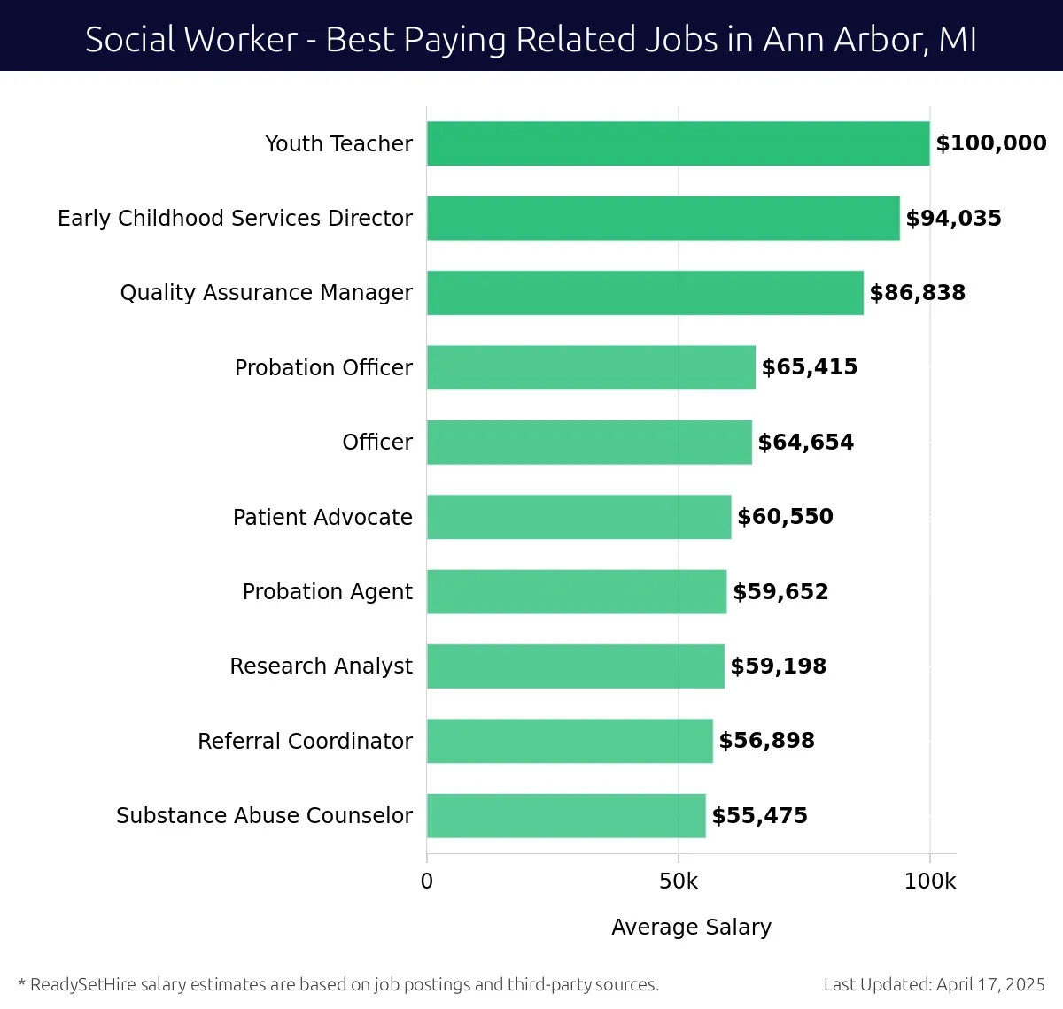 Graph displaying best paying related job salaries for Social Worker jobs near Ann Arbor, MI, highlighting Youth Teacher with the highest at $100,000 and Substance Abuse Counselor with the lowest at $55,475.