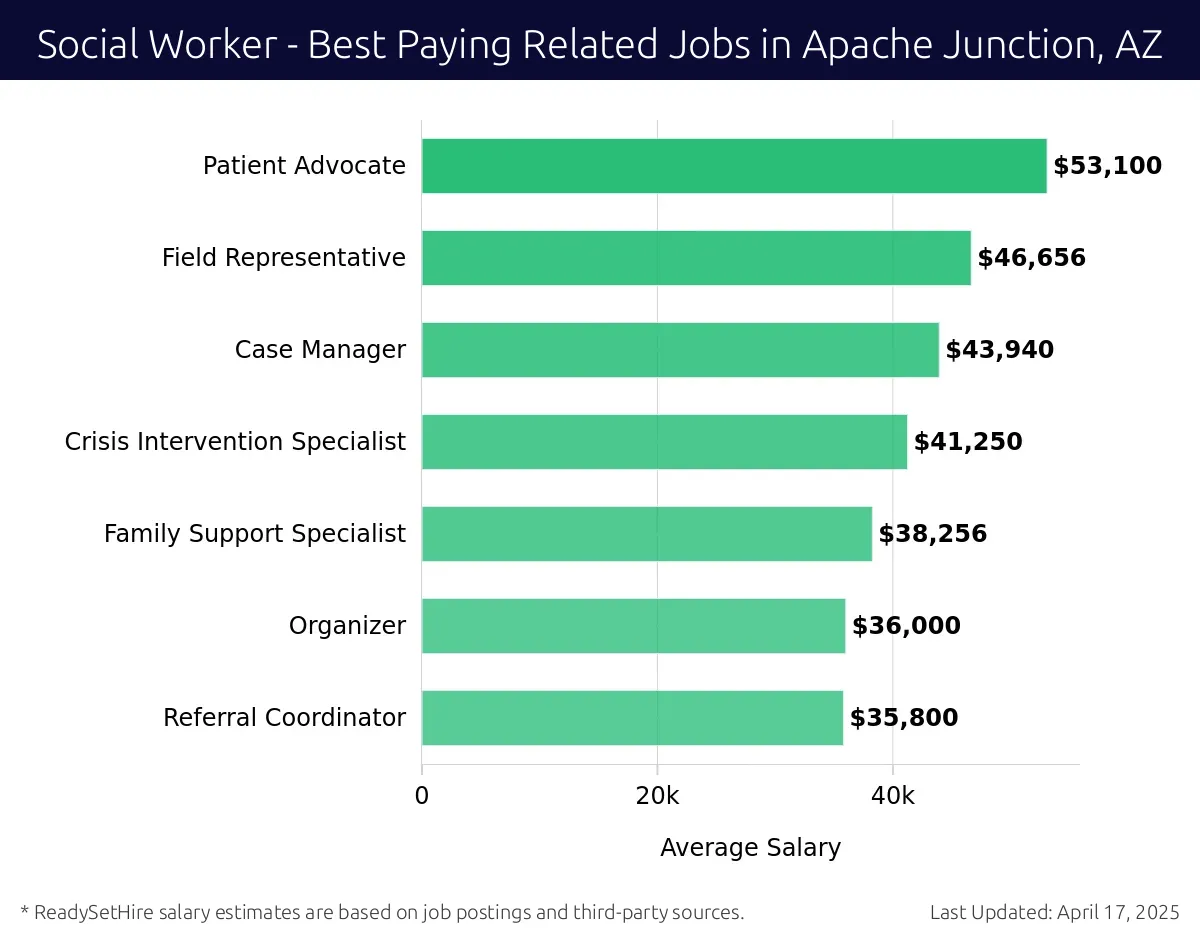 Graph displaying best paying related job salaries for Social Worker jobs near Apache Junction, AZ, highlighting Patient Advocate with the highest at $53,100 and Referral Coordinator with the lowest at $35,800.