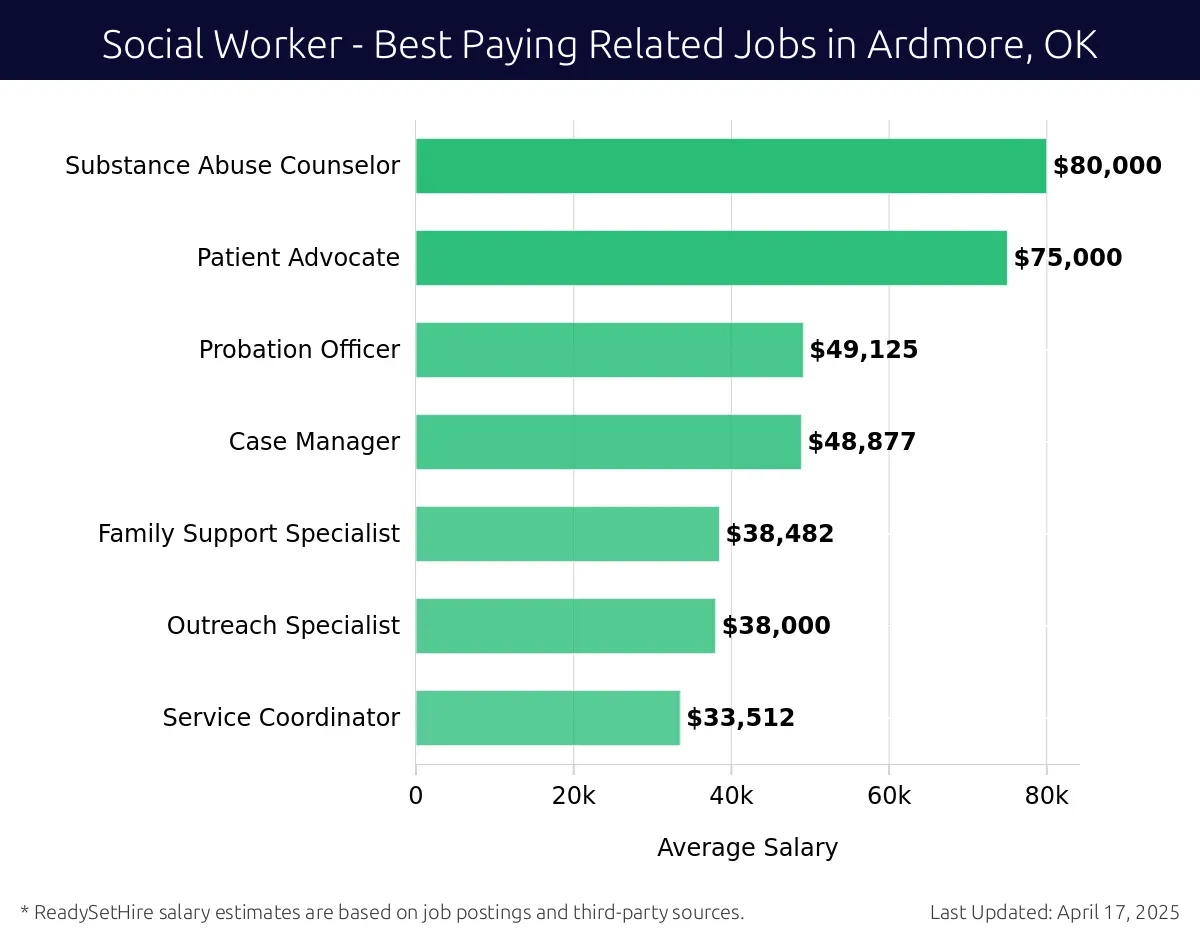 Graph displaying best paying related job salaries for Social Worker jobs near Ardmore, OK, highlighting Crisis Intervention Specialist with the highest at $80,000 and Service Coordinator with the lowest at $33,512.