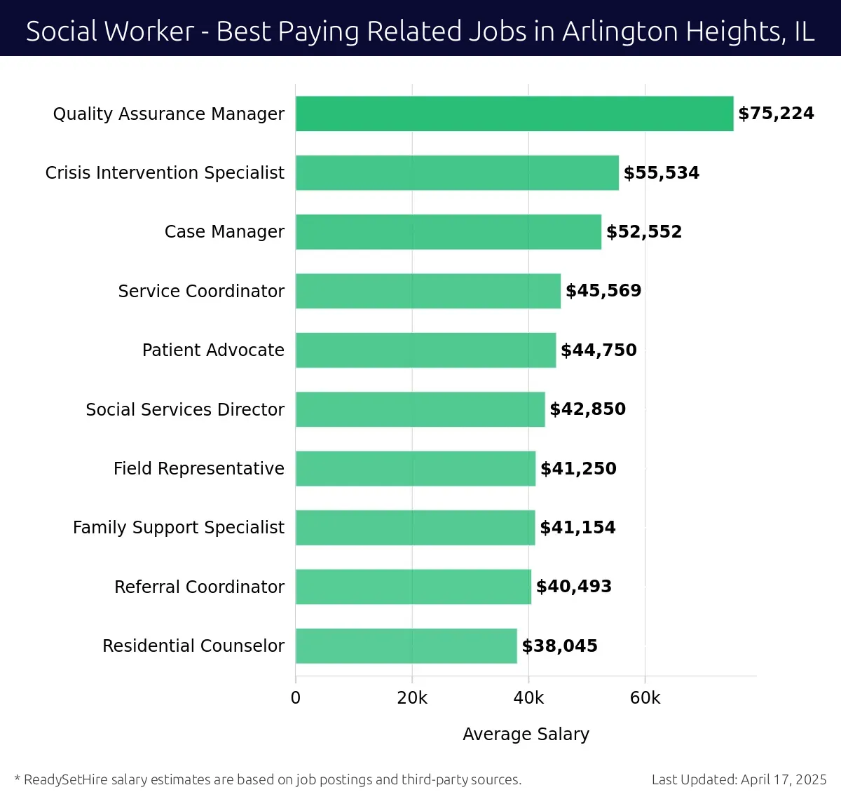 Graph displaying best paying related job salaries for Social Worker jobs near Arlington Heights, IL, highlighting Quality Assurance Manager with the highest at $75,224 and Residential Counselor with the lowest at $38,045.