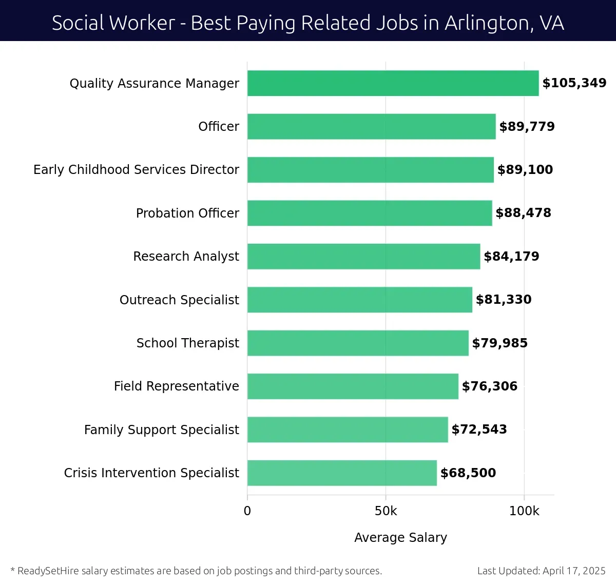 Graph displaying best paying related job salaries for Social Worker jobs near Arlington, VA, highlighting Quality Assurance Manager with the highest at $105,349 and Crisis Intervention Specialist with the lowest at $68,500.