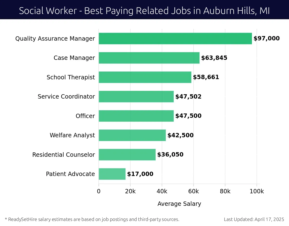 Graph displaying best paying related job salaries for Social Worker jobs near Auburn Hills, MI, highlighting Quality Assurance Manager with the highest at $97,000 and Patient Advocate with the lowest at $17,000.