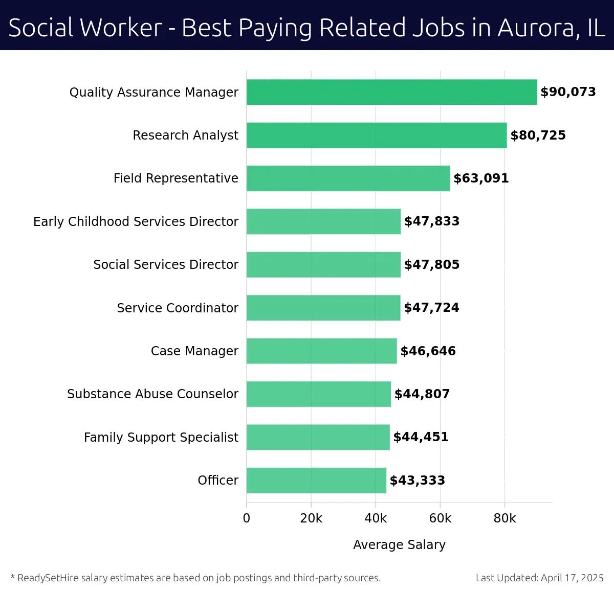 Graph displaying best paying related job salaries for Social Worker jobs near Aurora, IL, highlighting Quality Assurance Manager with the highest at $90,073 and Officer with the lowest at $43,333.