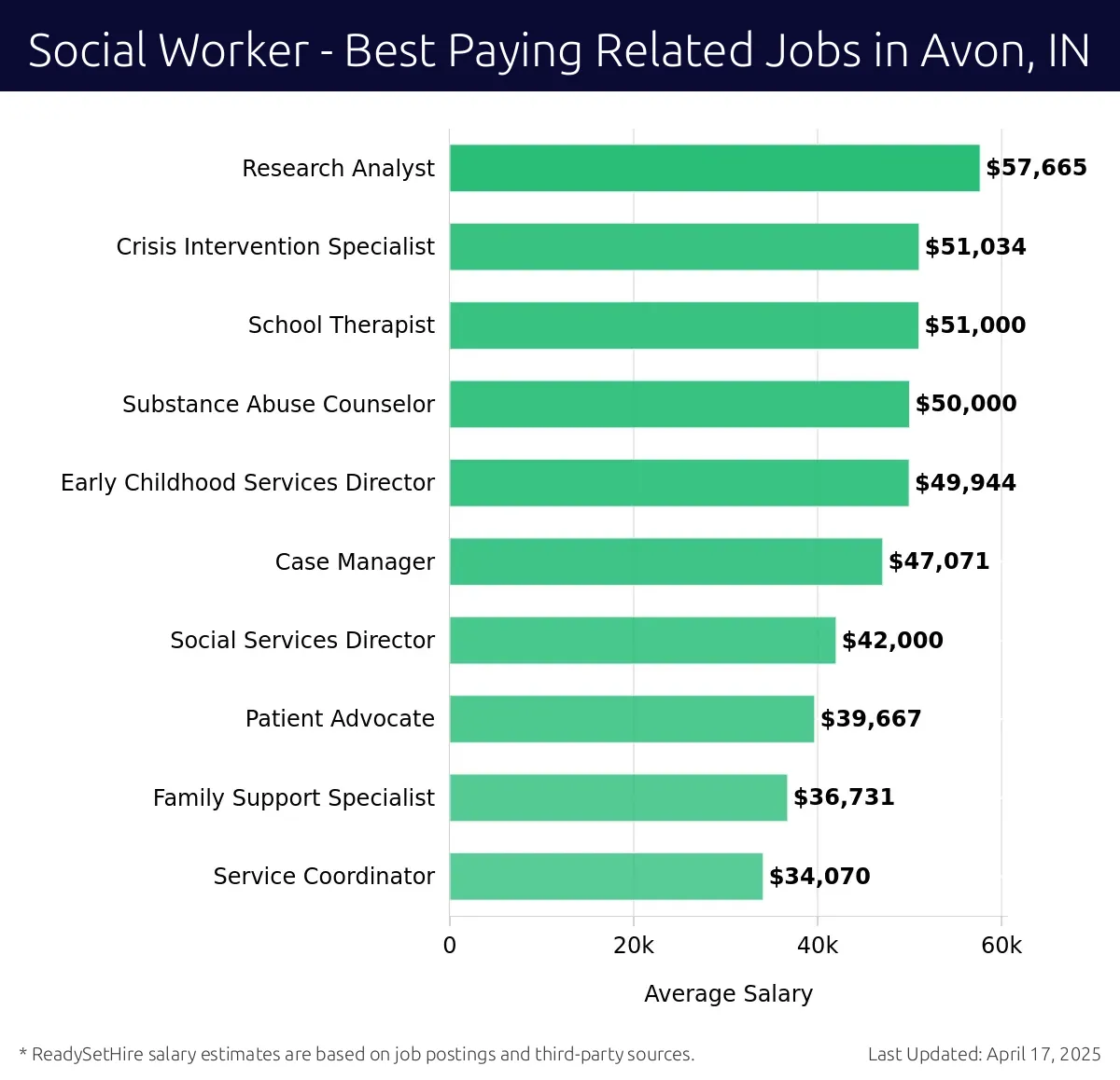 Graph displaying best paying related job salaries for Social Worker jobs near Avon, IN, highlighting Research Analyst with the highest at $57,665 and Service Coordinator with the lowest at $34,070.