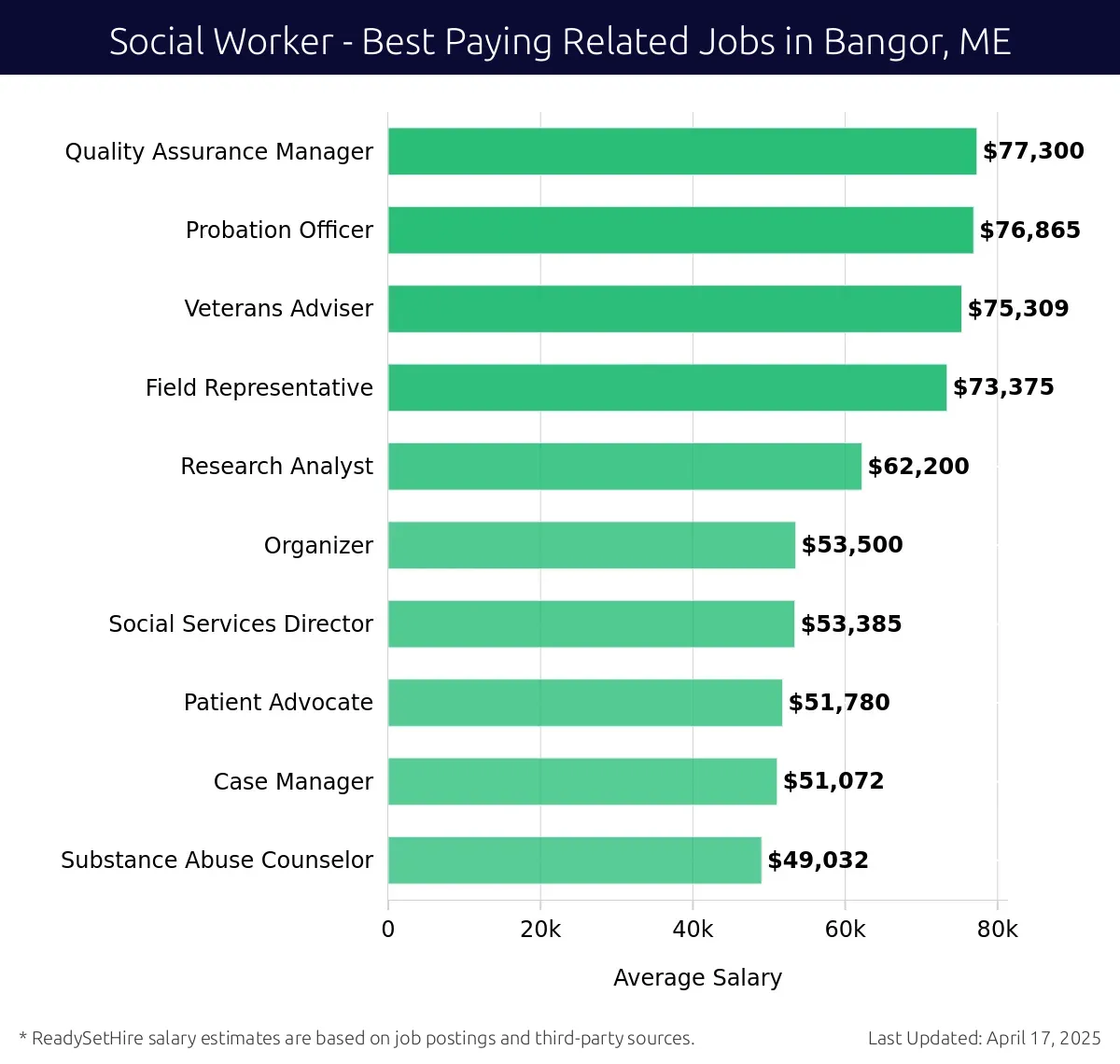 Graph displaying best paying related job salaries for Social Worker jobs near Bangor, ME, highlighting Quality Assurance Manager with the highest at $77,300 and Substance Abuse Counselor with the lowest at $49,032.