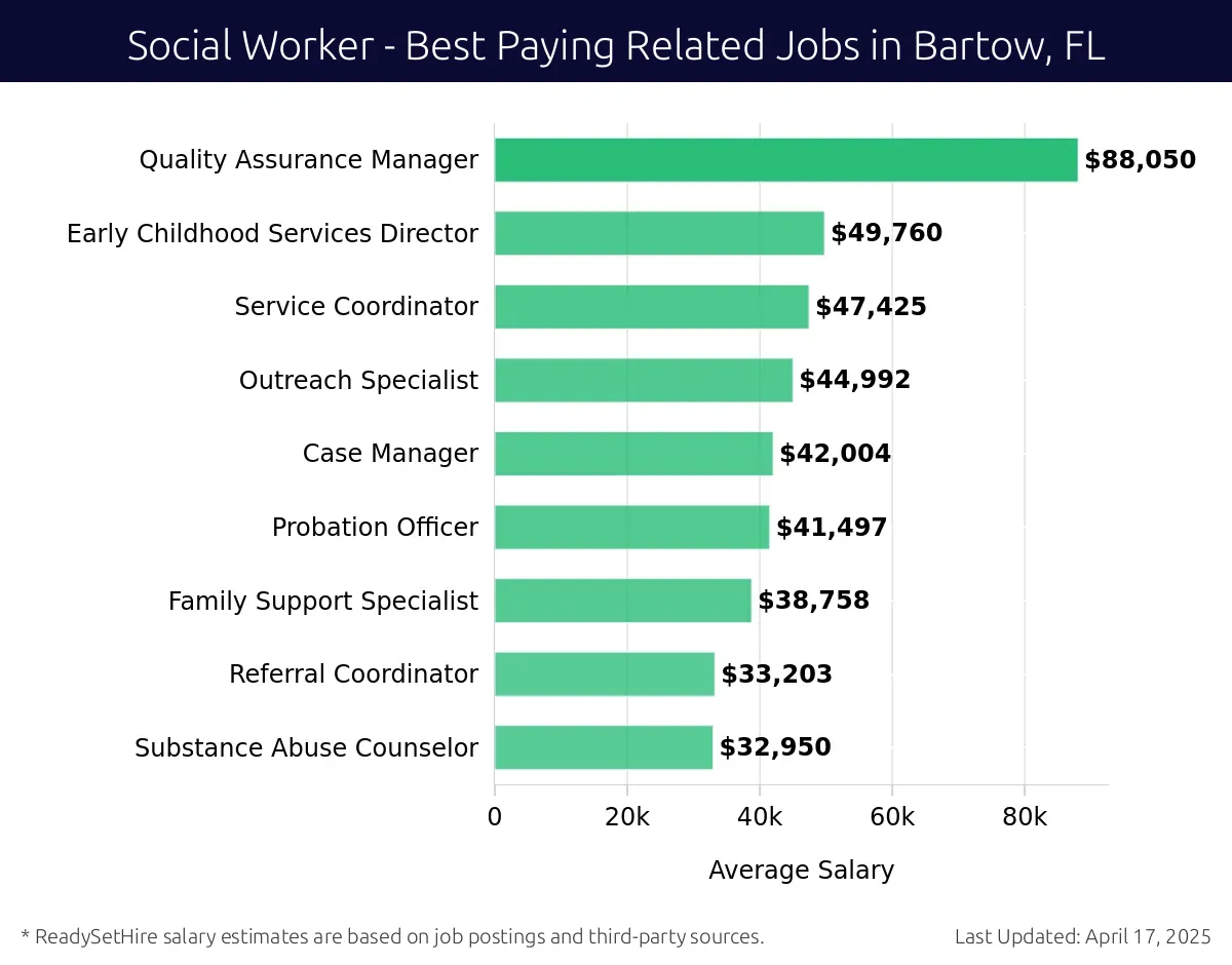 Graph displaying best paying related job salaries for Social Worker jobs near Bartow, FL, highlighting Quality Assurance Manager with the highest at $88,050 and Substance Abuse Counselor with the lowest at $32,950.