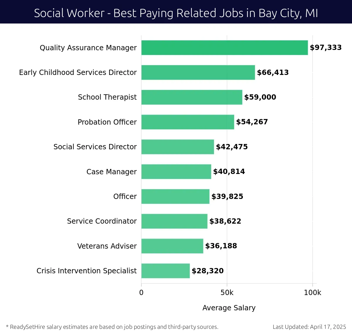 Graph displaying best paying related job salaries for Social Worker jobs near Bay City, MI, highlighting Quality Assurance Manager with the highest at $97,333 and Crisis Intervention Specialist with the lowest at $28,320.
