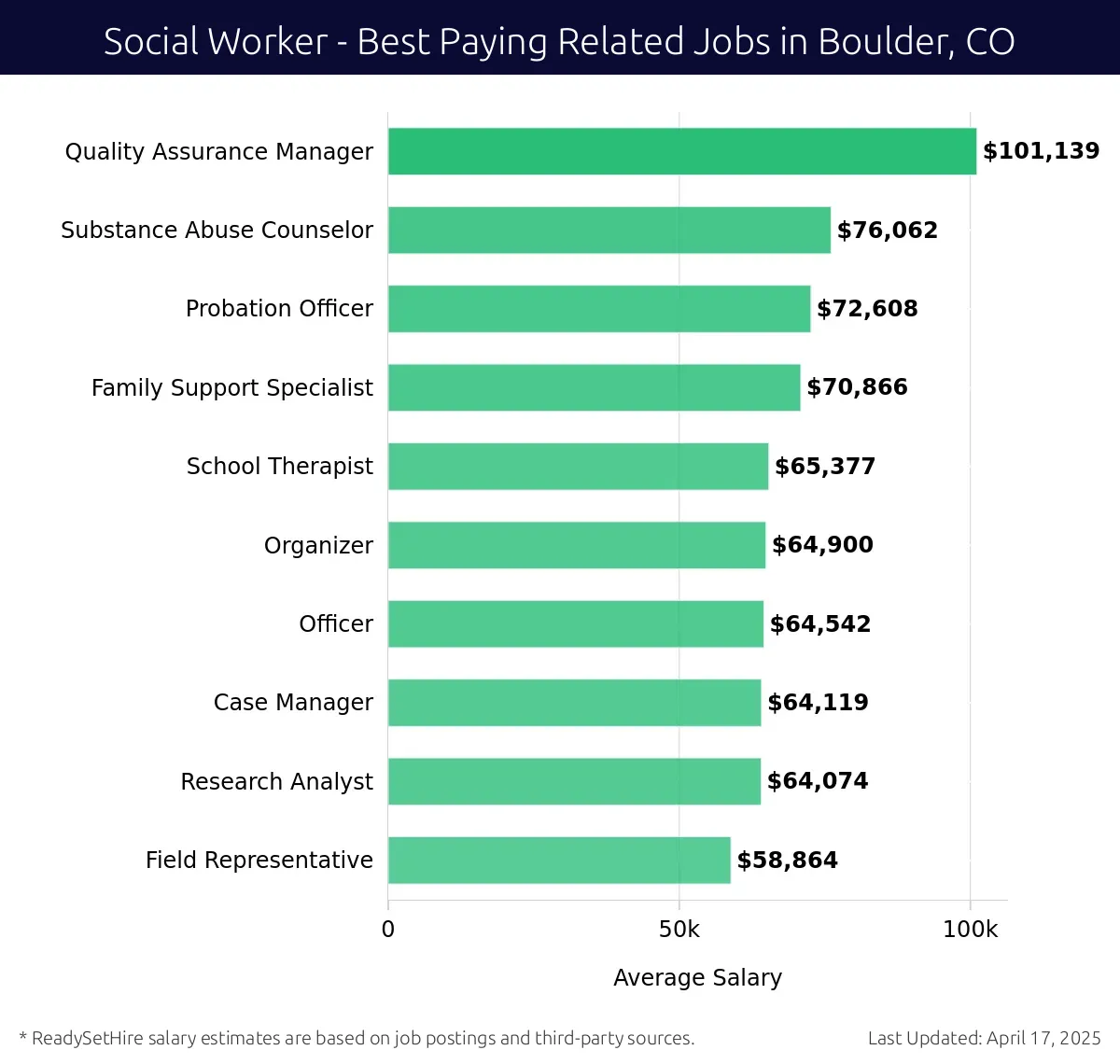 Graph displaying best paying related job salaries for Social Worker jobs near Boulder, CO, highlighting Quality Assurance Manager with the highest at $101,139 and Field Representative with the lowest at $58,864.