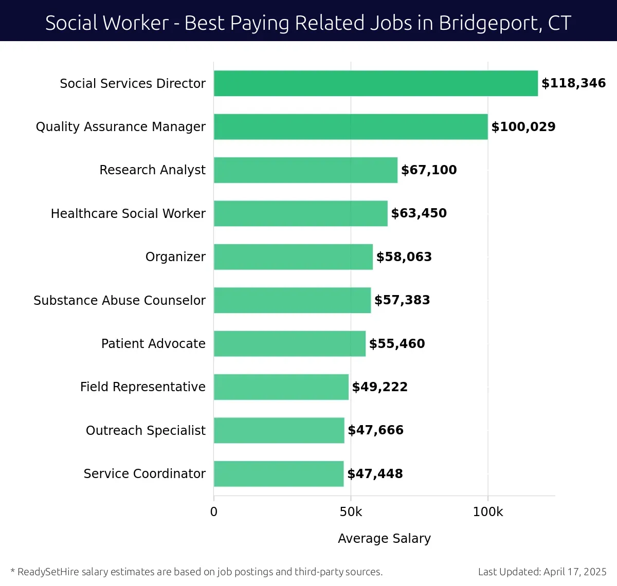 Graph displaying best paying related job salaries for Social Worker jobs near Bridgeport, CT, highlighting Social Services Director with the highest at $118,346 and Service Coordinator with the lowest at $47,448.