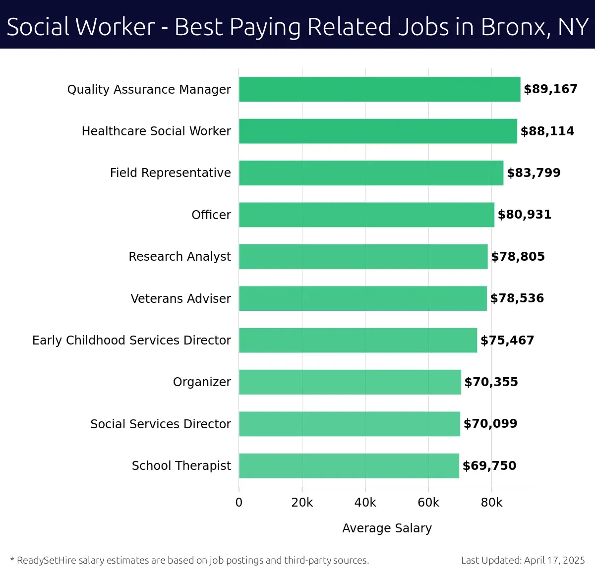 Graph displaying best paying related job salaries for Social Worker jobs near Bronx, NY, highlighting Quality Assurance Manager with the highest at $89,167 and School Therapist with the lowest at $69,750.