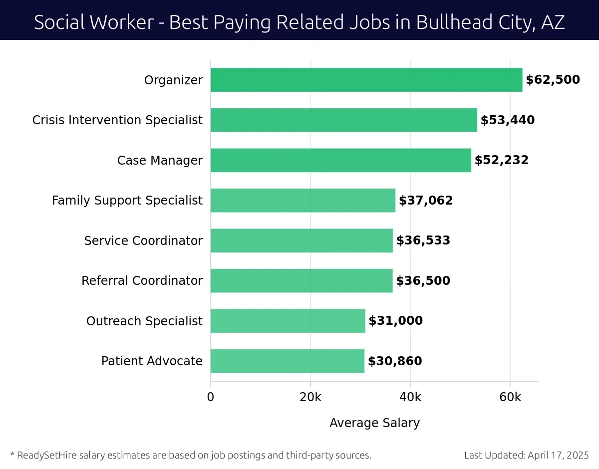 Graph displaying best paying related job salaries for Social Worker jobs near Bullhead City, AZ, highlighting Organizer with the highest at $62,500 and Patient Advocate with the lowest at $30,860.