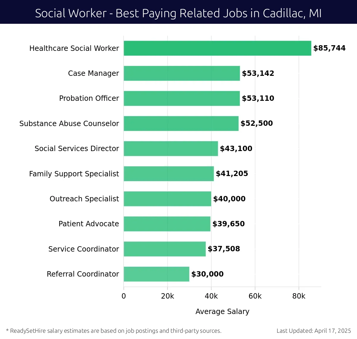 Graph displaying best paying related job salaries for Social Worker jobs near Cadillac, MI, highlighting Healthcare Social Worker with the highest at $85,744 and Referral Coordinator with the lowest at $30,000.