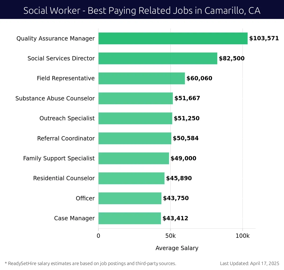 Graph displaying best paying related job salaries for Social Worker jobs near Camarillo, CA, highlighting Quality Assurance Manager with the highest at $103,571 and Case Manager with the lowest at $43,412.