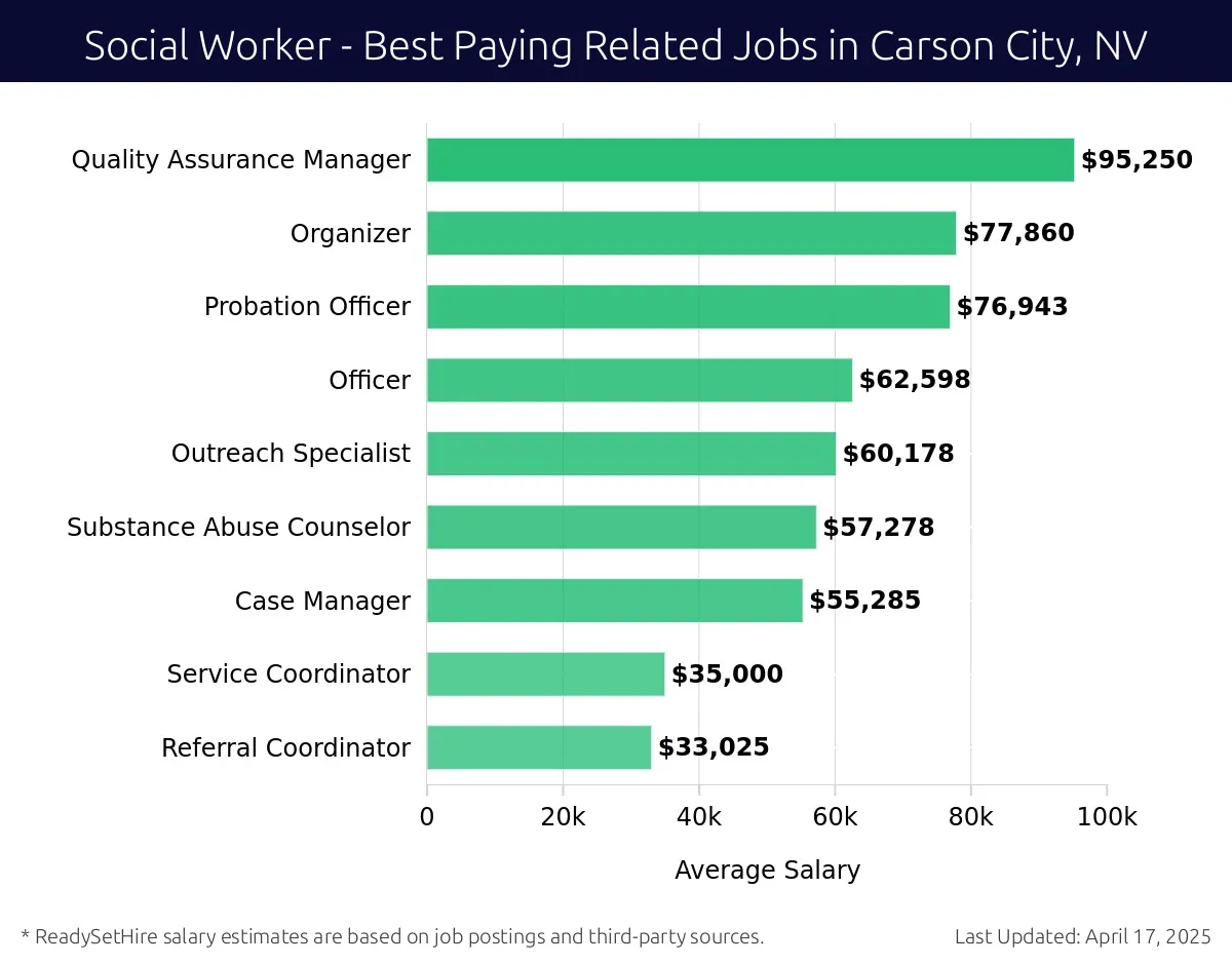 Graph displaying best paying related job salaries for Social Worker jobs near Carson City, NV, highlighting Quality Assurance Manager with the highest at $95,250 and Referral Coordinator with the lowest at $33,025.