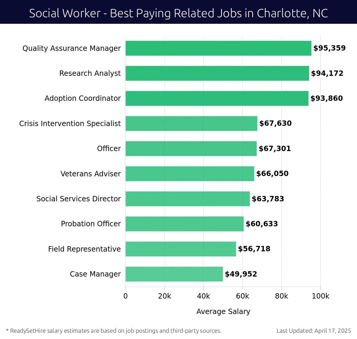 Graph displaying best paying related job salaries for Social Worker jobs near Charlotte, NC, highlighting Quality Assurance Manager with the highest at $95,359 and Case Manager with the lowest at $49,952.