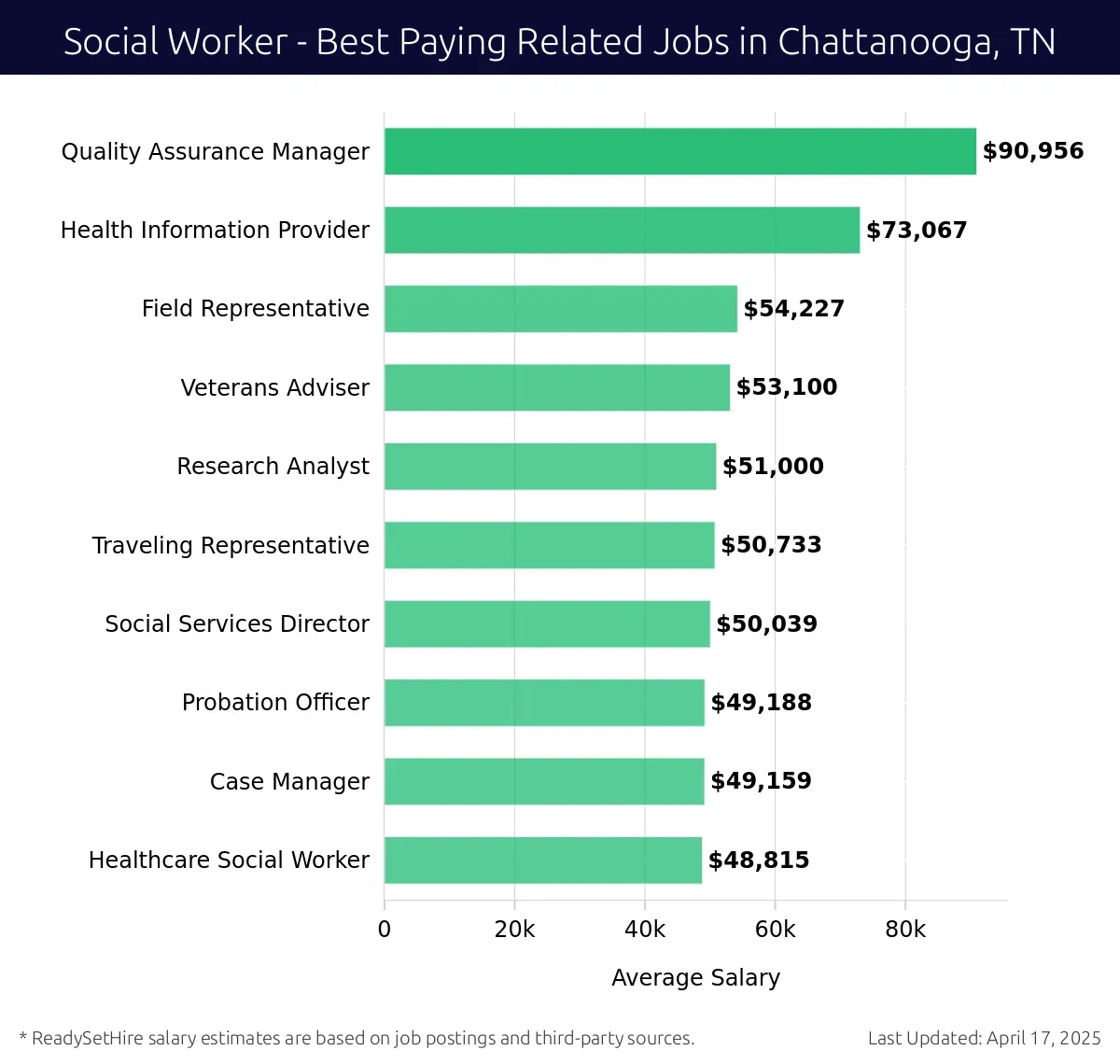 Graph displaying best paying related job salaries for Social Worker jobs near Chattanooga, TN, highlighting Quality Assurance Manager with the highest at $90,956 and Healthcare Social Worker with the lowest at $48,815.