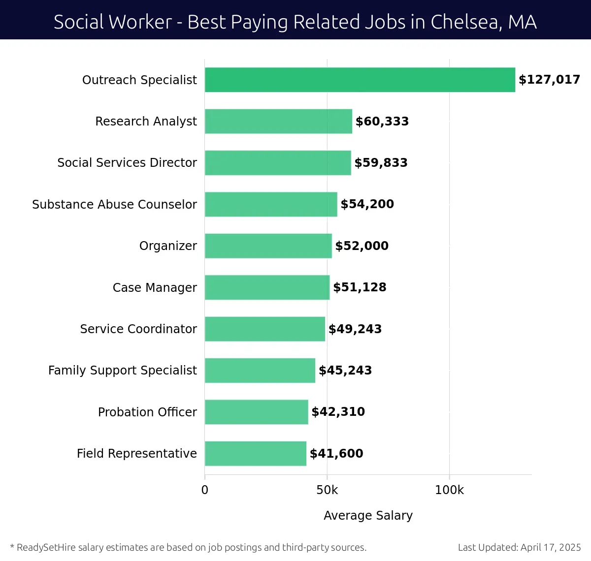 Graph displaying best paying related job salaries for Social Worker jobs near Chelsea, MA, highlighting Outreach Specialist with the highest at $127,017 and Field Representative with the lowest at $41,600.
