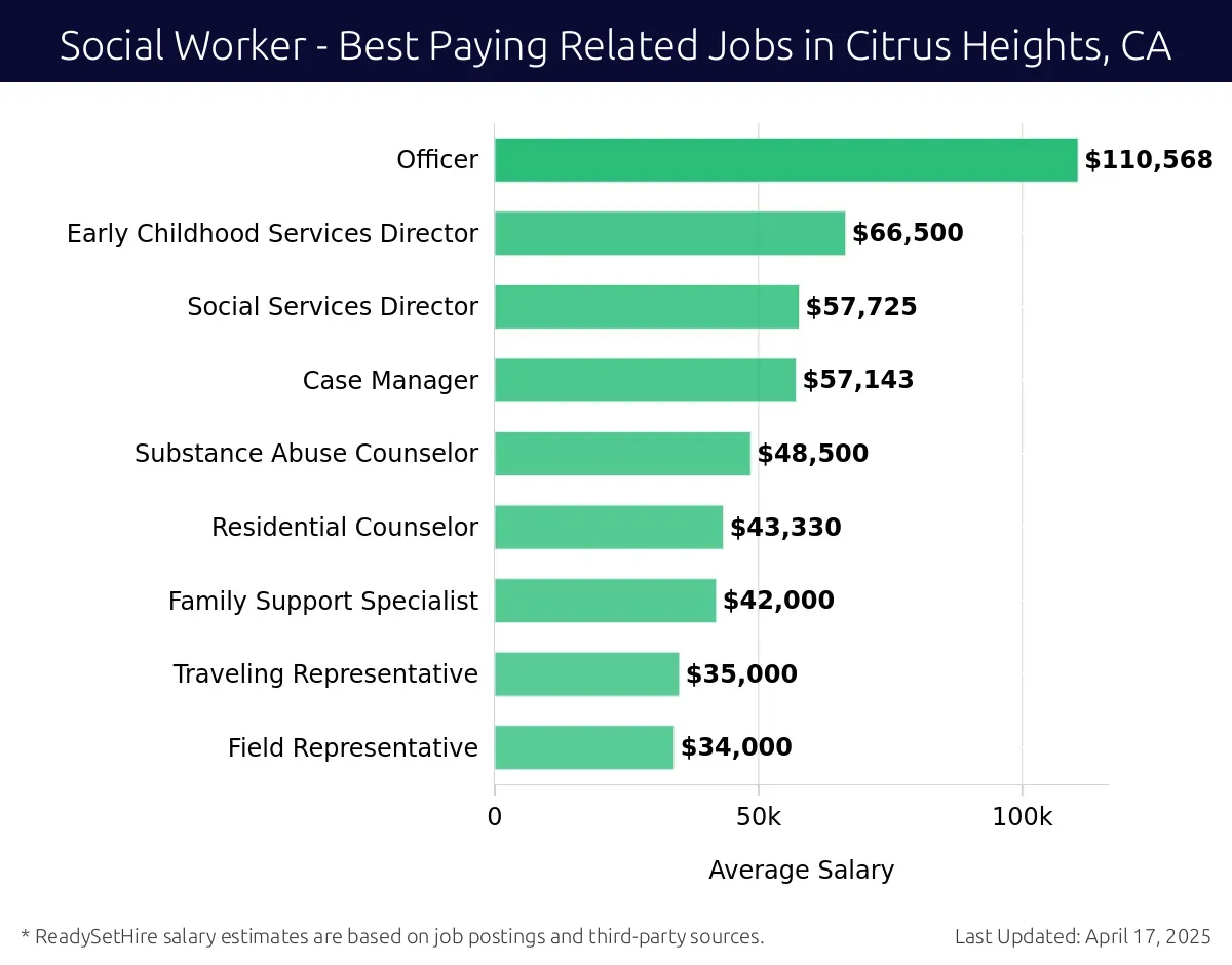 Graph displaying best paying related job salaries for Social Worker jobs near Citrus Heights, CA, highlighting Officer with the highest at $110,568 and Field Representative with the lowest at $34,000.