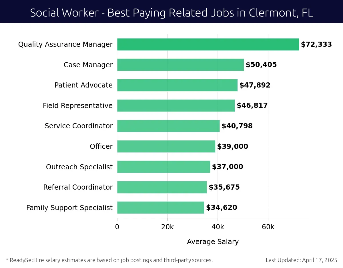 Graph displaying best paying related job salaries for Social Worker jobs near Clermont, FL, highlighting Quality Assurance Manager with the highest at $72,333 and Family Support Specialist with the lowest at $34,620.