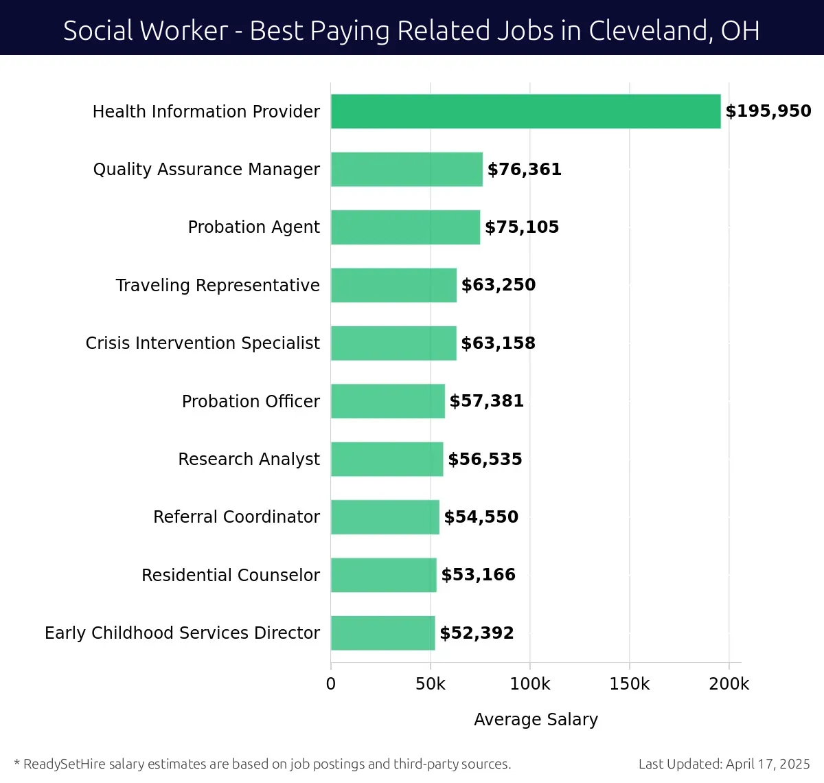 Graph displaying best paying related job salaries for Social Worker jobs near Cleveland, OH, highlighting Health Information Provider with the highest at $195,950 and Early Childhood Services Director with the lowest at $52,392.