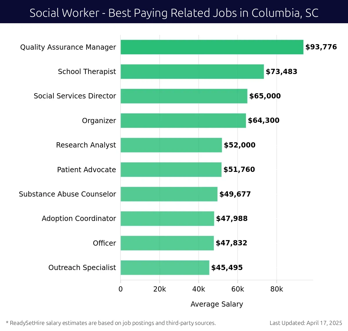 Graph displaying best paying related job salaries for Social Worker jobs near Columbia, SC, highlighting Quality Assurance Manager with the highest at $93,776 and Outreach Specialist with the lowest at $45,495.