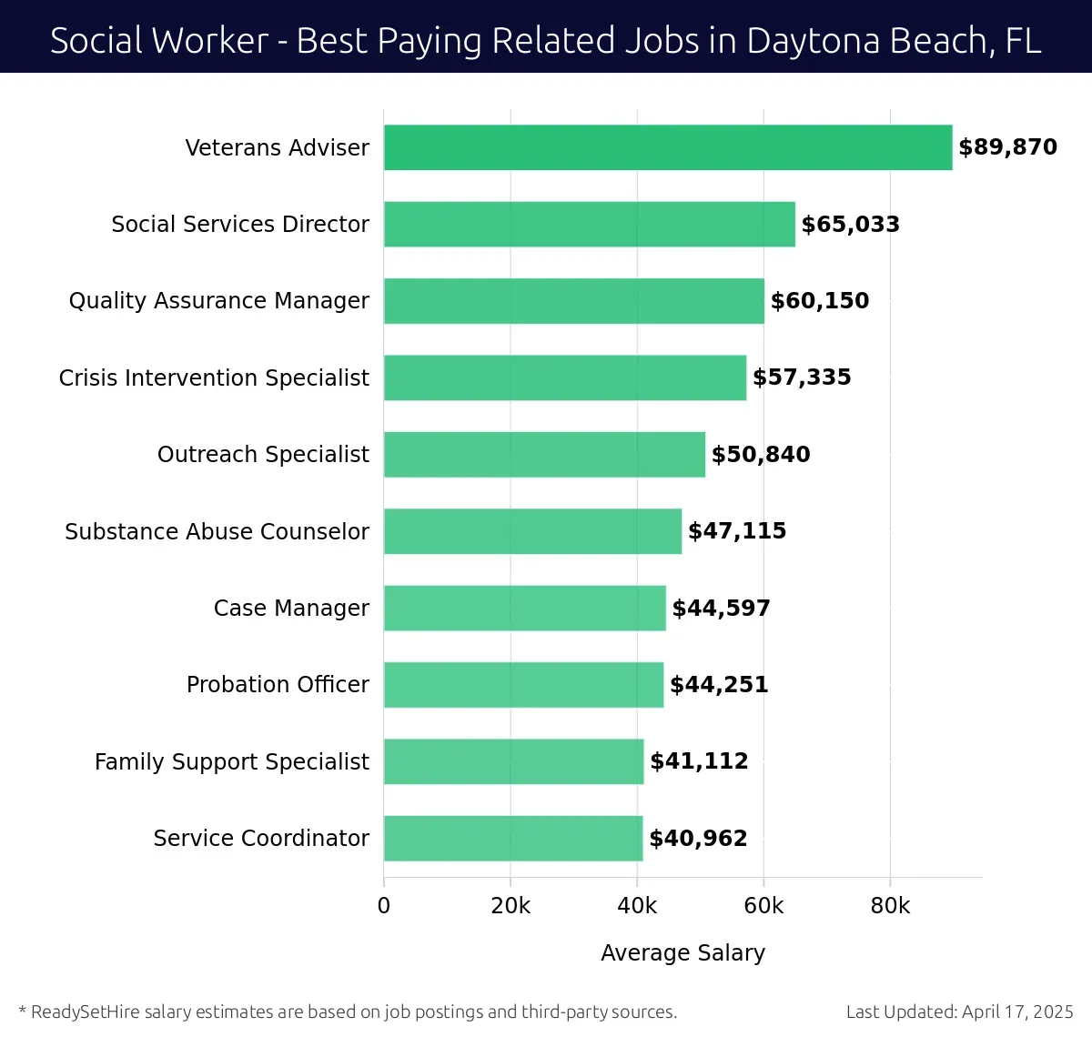 Graph displaying best paying related job salaries for Social Worker jobs near Daytona Beach, FL, highlighting Veterans Adviser with the highest at $89,870 and Service Coordinator with the lowest at $40,962.