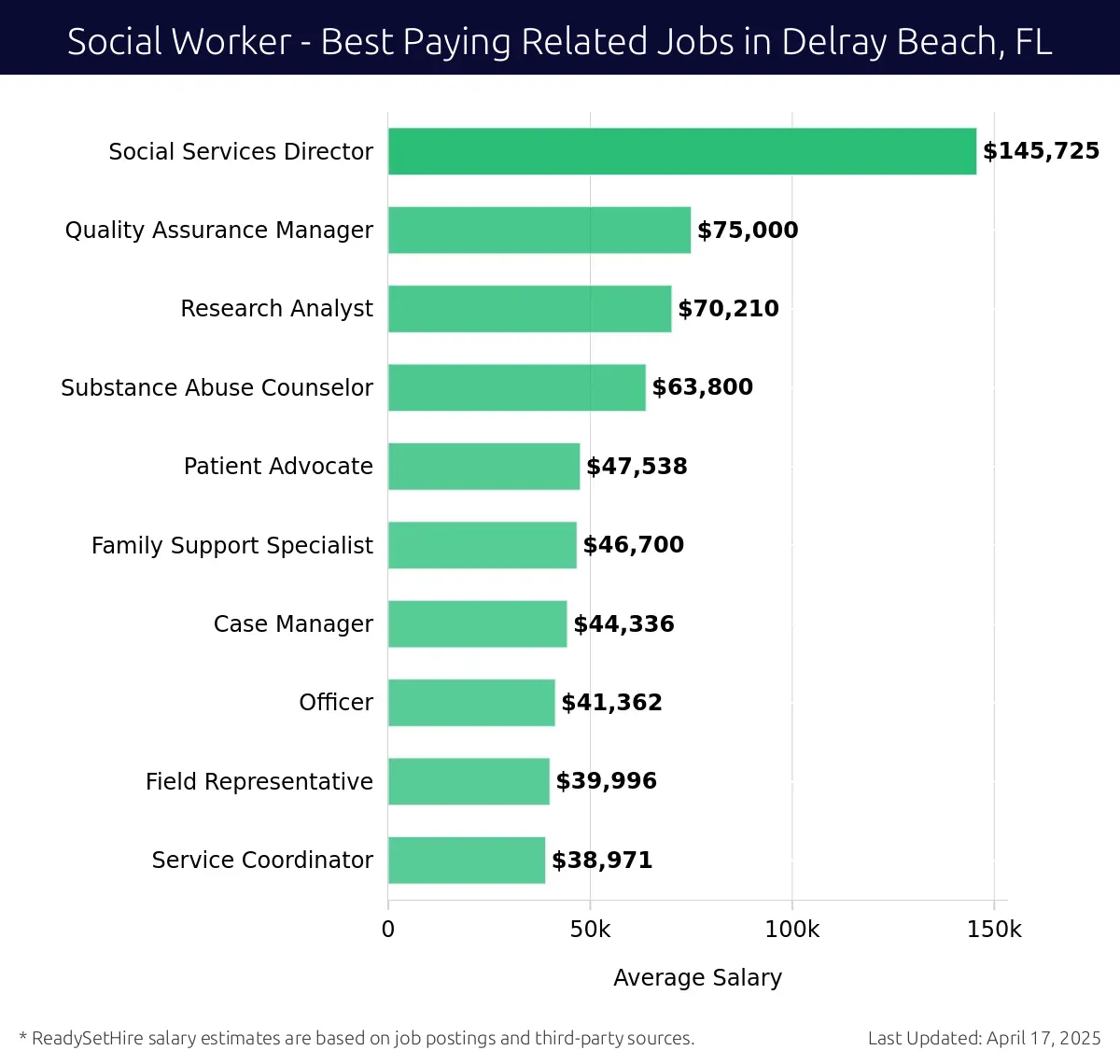 Graph displaying best paying related job salaries for Social Worker jobs near Delray Beach, FL, highlighting Social Services Director with the highest at $145,725 and Service Coordinator with the lowest at $38,971.